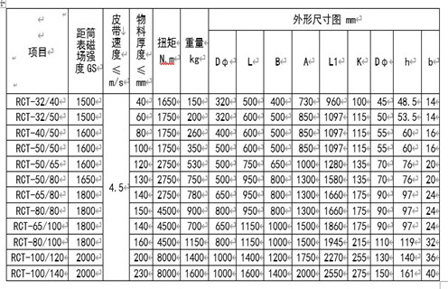 RCT系列永磁皮帶輪主要用于建材、化工、煤炭、冶金等行業(yè)的皮帶輸送機系列中，本設(shè)備與DTⅡ型皮帶機配套使用，代替主動或被動輪，可自動分離輸送帶上非磁性物中夾雜的鐵磁性物質(zhì)，當(dāng)輸送物料堆積很厚時可將永磁皮帶輪與懸掛式除鐵器配合使用，即可達到完全除鐵的目的。 一、RCT系列永磁滾筒工作原理 永磁皮帶輪是一種旋轉(zhuǎn)式除鐵設(shè)備，當(dāng)物料通過永磁皮帶輪時，其中的非磁性物因慣性力的作用向外拋出，而磁性金屬則被吸附在皮帶輪的表面，待轉(zhuǎn)至下方離開磁場區(qū)時，即被從皮帶上分離下來，即可達到自動除鐵目的。RCT系列皮帶輪由磁級塊，不銹鋼筒、端蓋、軸承、磁芯等部分組成。 二、RCT系列永磁滾筒型號參數(shù) 三、RCT系列永磁滾筒安裝與調(diào)整 1.首先清除運輸途中所積累的灰塵，檢查各部位是否松動。 2.安裝前檢查皮帶輪軸承潤滑系統(tǒng)是否正常，有無卡滯現(xiàn)象。 3.固定支架要牢固，在永磁輪軸承座與輸送帶之間墊一同樣厚度的橡膠墊，以防止震動。 4.分別設(shè)置非磁性物料和磁性物料的出料裝置。 四、RCT系列永磁滾筒使用與維修 1.經(jīng)常檢查各部件運轉(zhuǎn)情況，發(fā)現(xiàn)異常立即停機處理，待查明原因排除故障后，再投入運行。 2.軸承潤滑采用2#鈣基潤滑脂，更換周期按用情況及周期確定(一般不超過4個月)，更換時以填滿軸承殼體內(nèi)空間1/3～1/2為宜。