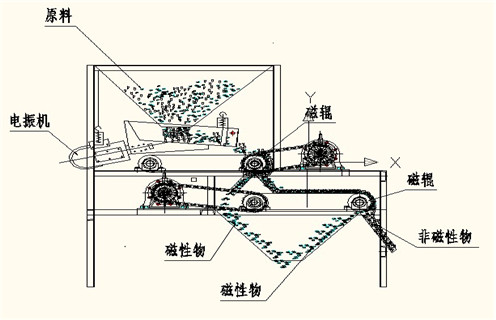 磁選機(jī)廠家為您介紹磁流體生產(chǎn)過(guò)程