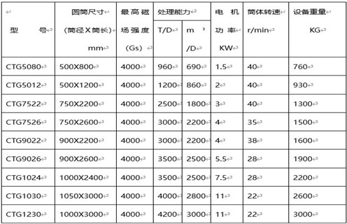 磁選機(jī),磁選機(jī)廠家,磁選機(jī)廠家為您介紹磁選機(jī)操作細(xì)節(jié)