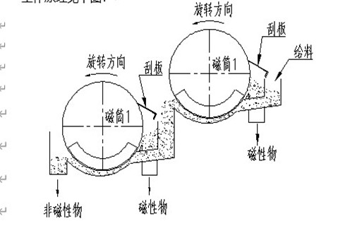 為您介紹磁選機(jī)如何安全正確運(yùn)行